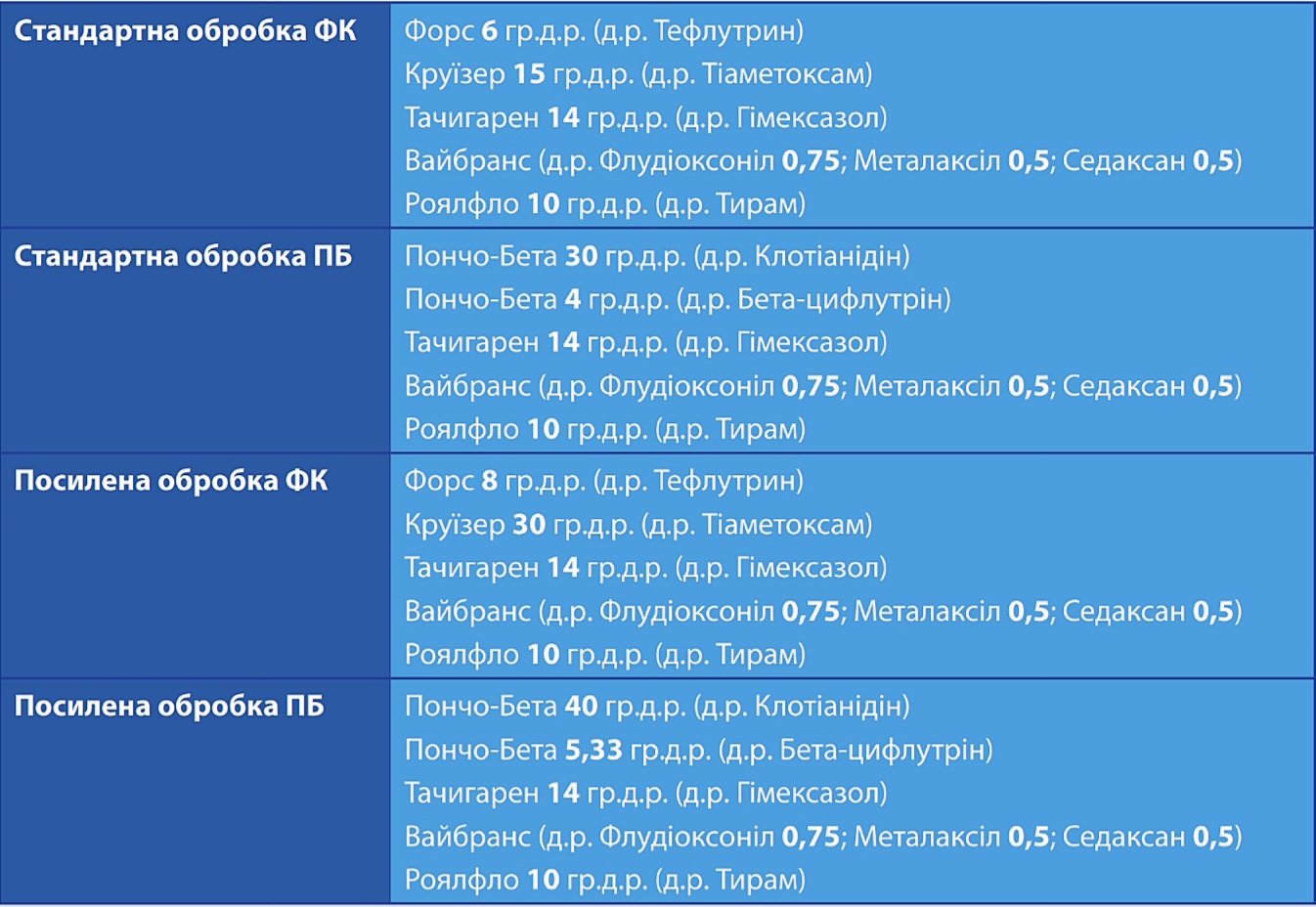 1Treatment